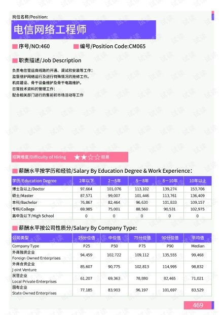 2021年三亞地區(qū)電信網(wǎng)絡(luò)工程師崗位薪酬水平分析報告